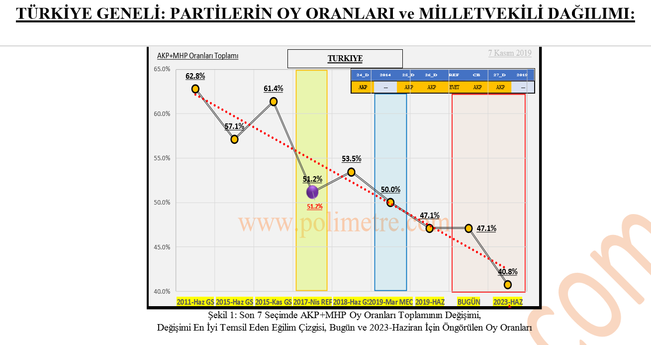 Polimetre çalışması: Bugün seçim olsa AKP 62 vekil kaybediyor, CHP 46 vekil fazla çıkarıyor - Resim: 2
