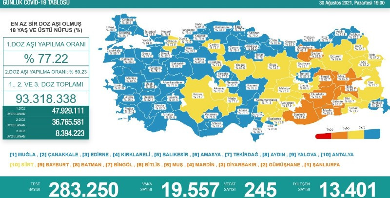 Covid 19'da Bugün: 19 Bin 557 Yeni Vaka, 245 Ölüm - Resim: 1