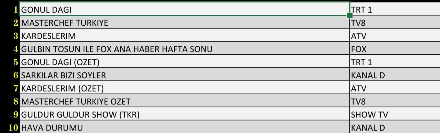 Son Dakika 11 Eylül Cumartesi Reyting Sonuçları: Gönül Dağı, Kardeşlerim - Resim: 2
