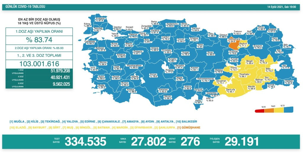 Covid-19 14 Eylül 2021 Tablosu: 276 Ölüm 24 Bin 613 Yeni Vaka - Resim: 1