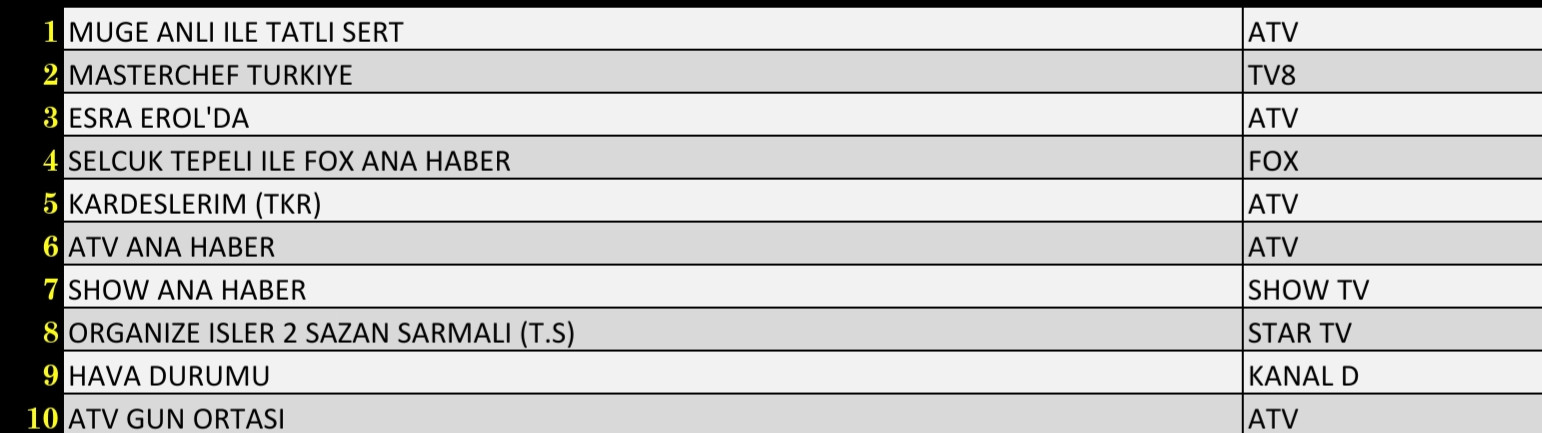 Son Dakika 15 Eylül 2021 Çarşamba Reyting Sonuçları: Müge Anlı, MasterChef, Esra Erol'da - Resim: 1