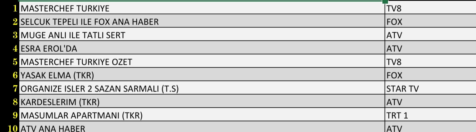 Son Dakika 15 Eylül 2021 Çarşamba Reyting Sonuçları: Müge Anlı, MasterChef, Esra Erol'da - Resim: 2