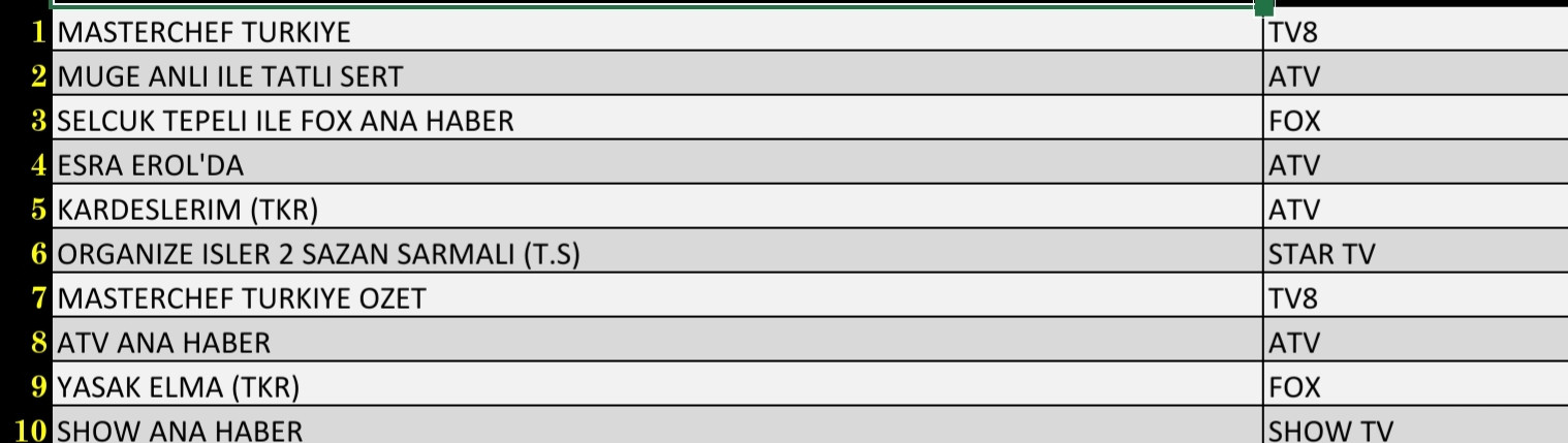 Son Dakika 15 Eylül 2021 Çarşamba Reyting Sonuçları: Müge Anlı, MasterChef, Esra Erol'da - Resim: 3
