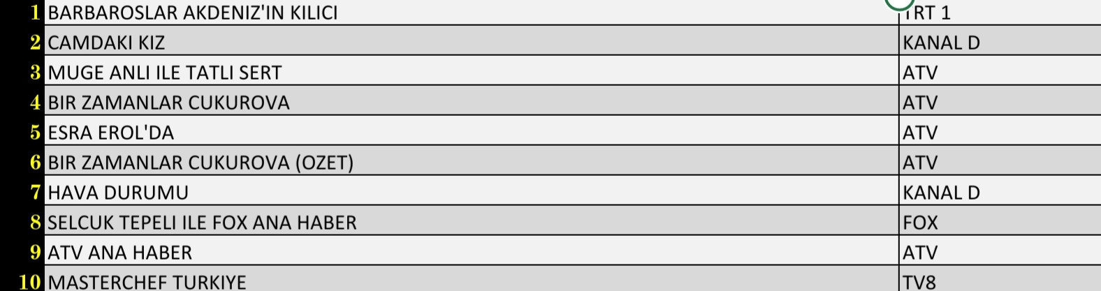 Son Dakika 16 Eylül 2021 Perşembe Reyting Sonuçları: Barbaroslar Akdeniz'in Kılıcı, Camdaki Kız - Resim: 1