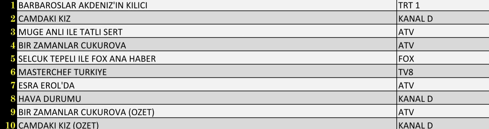 Son Dakika 16 Eylül 2021 Perşembe Reyting Sonuçları: Barbaroslar Akdeniz'in Kılıcı, Camdaki Kız - Resim: 3