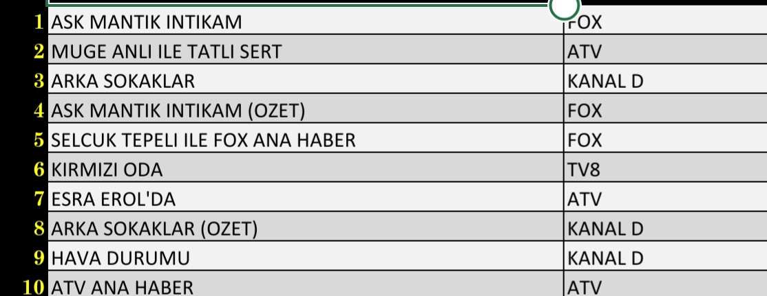 Son Dakika 17 Eylül 2021 Cuma Reyting Sonuçları: Aşk Mantık İntikam, Kırmızı Oda - Resim: 1