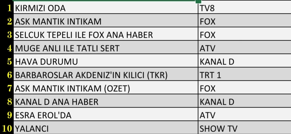 Son Dakika 17 Eylül 2021 Cuma Reyting Sonuçları: Aşk Mantık İntikam, Kırmızı Oda - Resim: 2