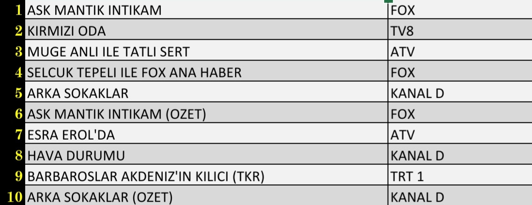 Son Dakika 17 Eylül 2021 Cuma Reyting Sonuçları: Aşk Mantık İntikam, Kırmızı Oda - Resim: 3