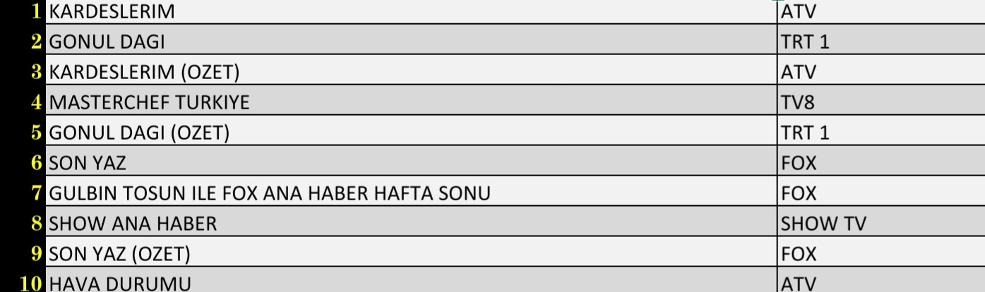Son Dakika 18 Eylül 2021 Cumartesi Reyting Sonuçları: Kardeşlerim, Gönül Dağı - Resim: 1