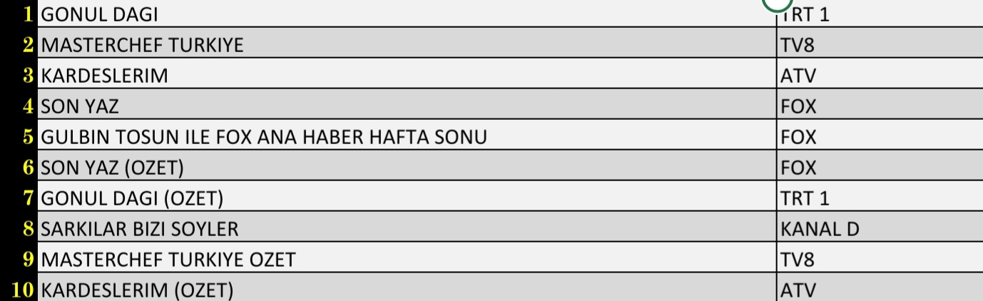 Son Dakika 18 Eylül 2021 Cumartesi Reyting Sonuçları: Kardeşlerim, Gönül Dağı - Resim: 2