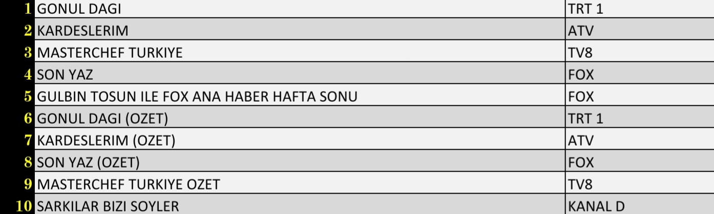 Son Dakika 18 Eylül 2021 Cumartesi Reyting Sonuçları: Kardeşlerim, Gönül Dağı - Resim: 3