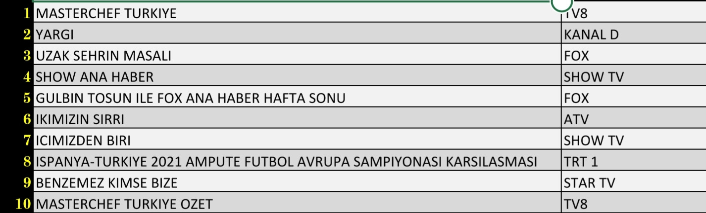 Son Dakika 19 Eylül 2021 Pazar Reyting Sonuçları: MasterChef, Yargı, Uzak Şehrin Masalı - Resim: 1