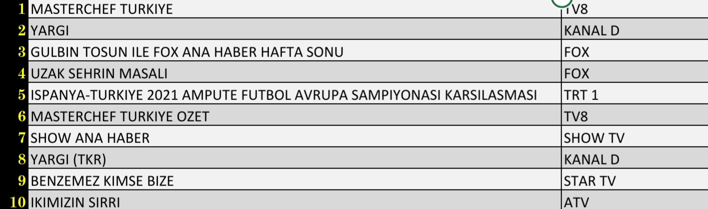 Son Dakika 19 Eylül 2021 Pazar Reyting Sonuçları: MasterChef, Yargı, Uzak Şehrin Masalı - Resim: 3