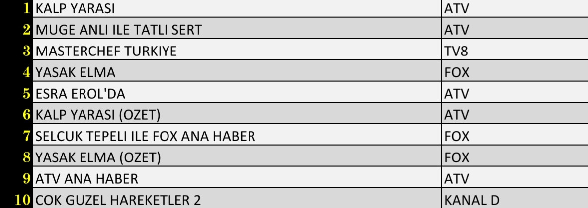 Son Dakika 20 Eylül 2021 Pazartesi Reyting Sonuçları: Kalp Yarası, Müge Anlı, MasterChef Türkiye - Resim: 1