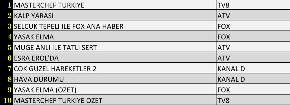 Son Dakika 20 Eylül 2021 Pazartesi Reyting Sonuçları: Kalp Yarası, Müge Anlı, MasterChef Türkiye - Resim: 2