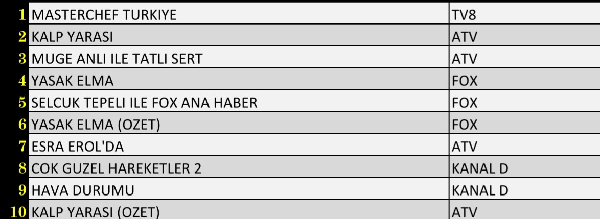 Son Dakika 20 Eylül 2021 Pazartesi Reyting Sonuçları: Kalp Yarası, Müge Anlı, MasterChef Türkiye - Resim: 3
