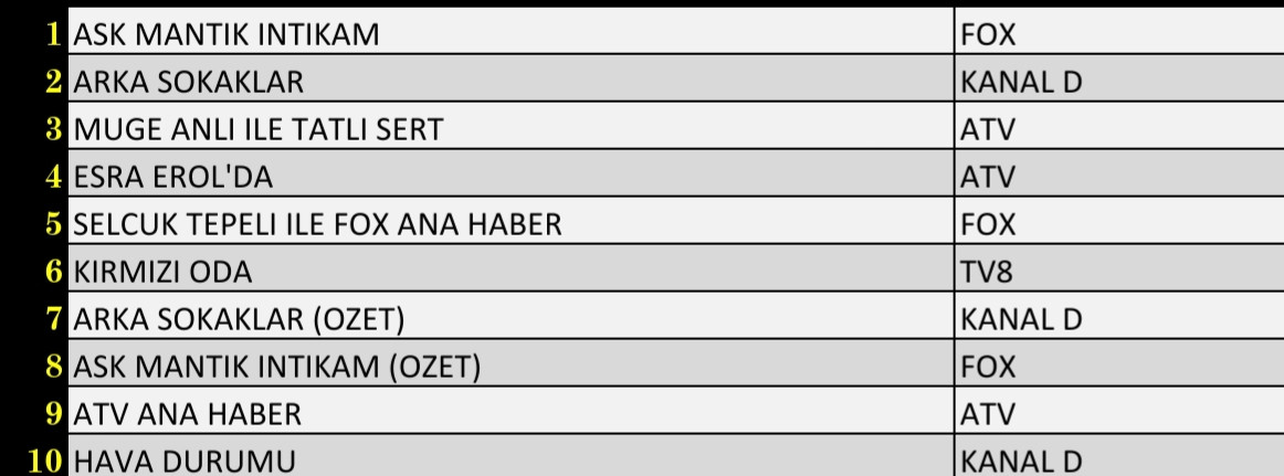 Son Dakika 24 Eylül 2021 Cuma Reyting Sonuçları: Aşk Mantık İntikam, Arka Sokaklar, Kırmızı Oda - Resim: 1