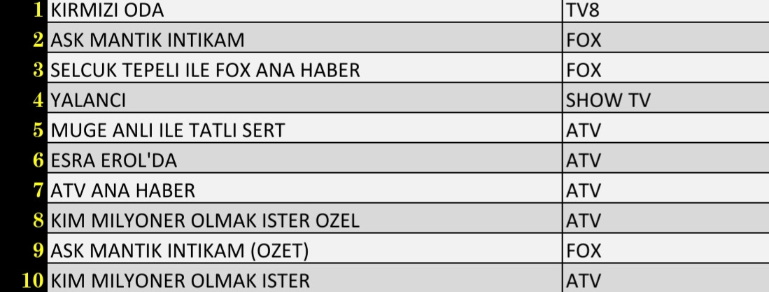 Son Dakika 24 Eylül 2021 Cuma Reyting Sonuçları: Aşk Mantık İntikam, Arka Sokaklar, Kırmızı Oda - Resim: 2