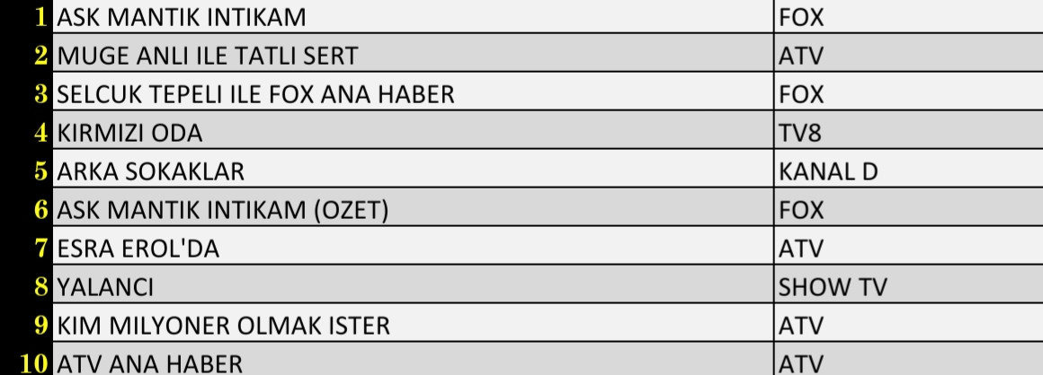 Son Dakika 24 Eylül 2021 Cuma Reyting Sonuçları: Aşk Mantık İntikam, Arka Sokaklar, Kırmızı Oda - Resim: 3