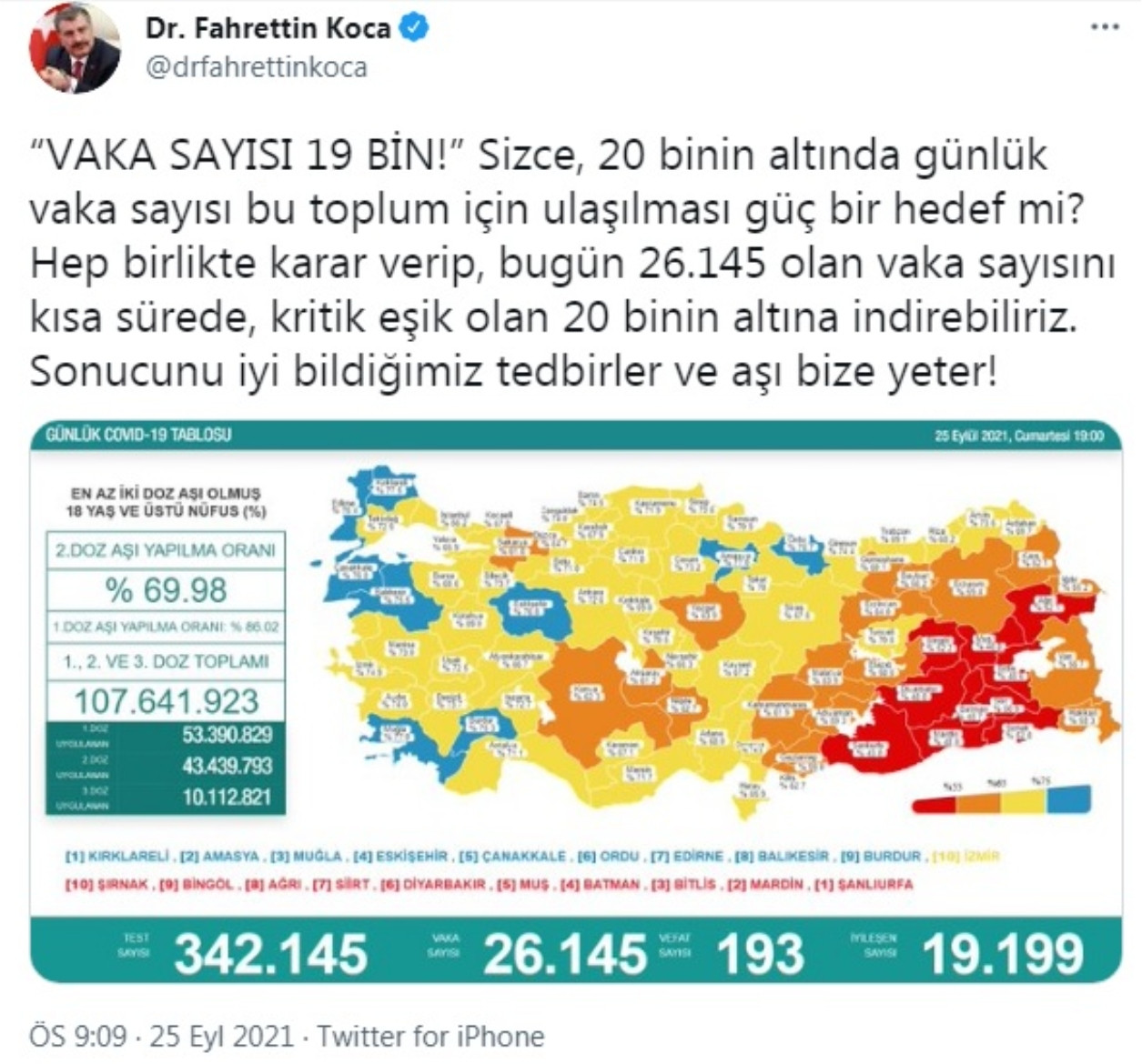 Covid 19'da Bugün: 26 Bin 145 Yeni Vaka, 193 Ölüm - Resim: 1