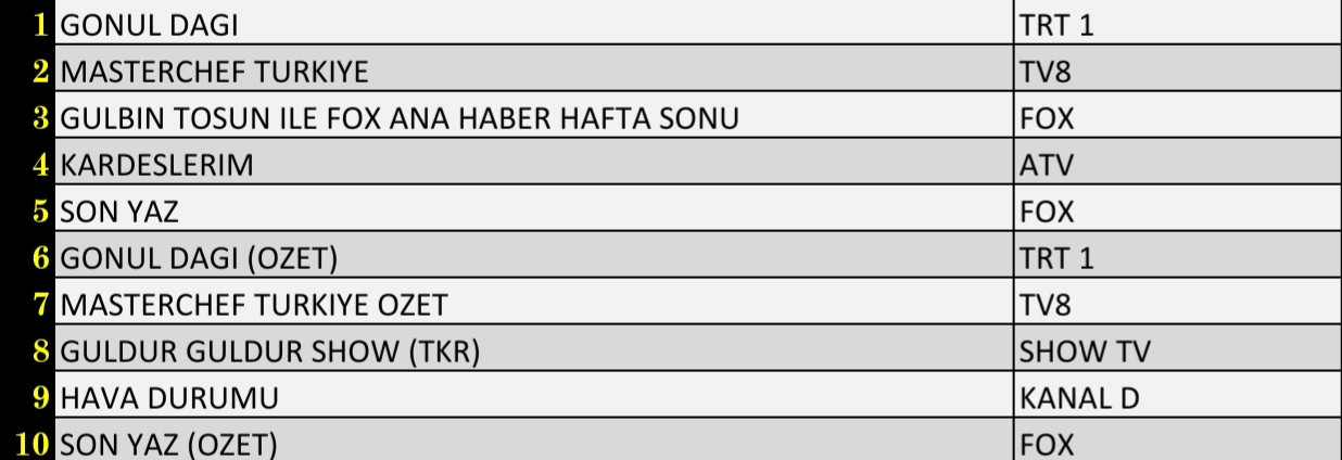 Son Dakika 25 Eylül 2021 Cumartesi Reyting Sonuçları: Kardeşlerim, Gönül Dağı, FOX Ana Haber - Resim: 2