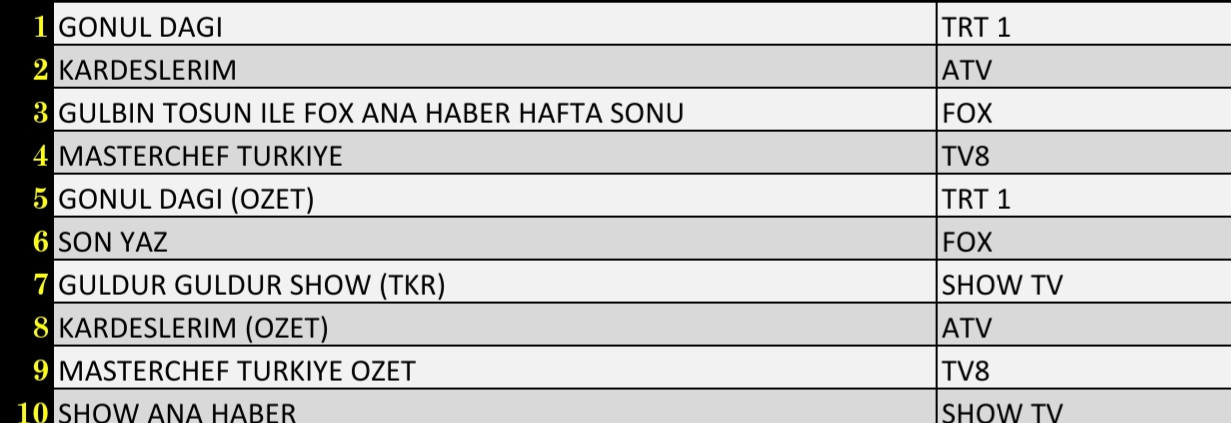 Son Dakika 25 Eylül 2021 Cumartesi Reyting Sonuçları: Kardeşlerim, Gönül Dağı, FOX Ana Haber - Resim: 3
