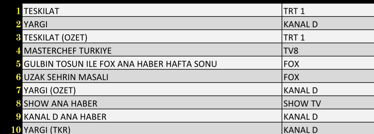 Son Dakika 26 Eylül 2021 Pazar Reyting Sonuçları: Teşkilat, Yargı, MasterChef Türkiye - Resim: 1