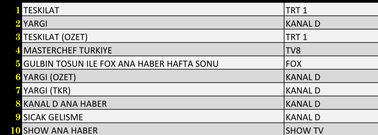 Son Dakika 26 Eylül 2021 Pazar Reyting Sonuçları: Teşkilat, Yargı, MasterChef Türkiye - Resim: 2