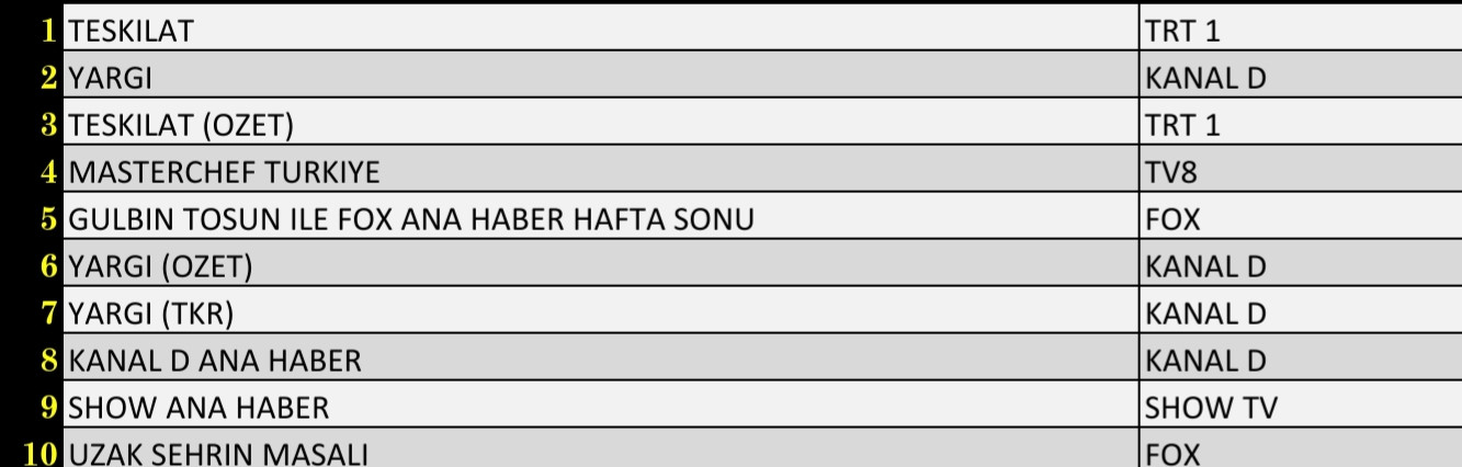 Son Dakika 26 Eylül 2021 Pazar Reyting Sonuçları: Teşkilat, Yargı, MasterChef Türkiye - Resim: 3