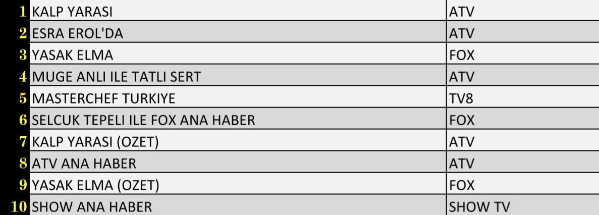 Son Dakika 27 Eylül 2021 Pazartesi Reyting Sonuçları: Kalp Yarası, Esra Erol'da, Yasak Elma - Resim: 1