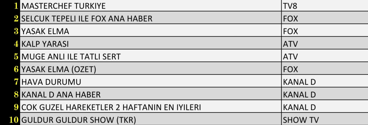 Son Dakika 27 Eylül 2021 Pazartesi Reyting Sonuçları: Kalp Yarası, Esra Erol'da, Yasak Elma - Resim: 2