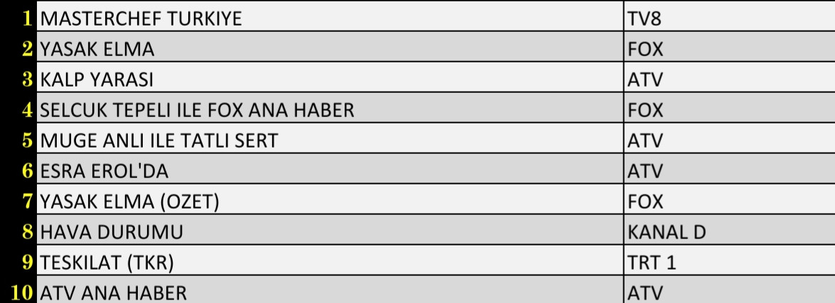 Son Dakika 27 Eylül 2021 Pazartesi Reyting Sonuçları: Kalp Yarası, Esra Erol'da, Yasak Elma - Resim: 3