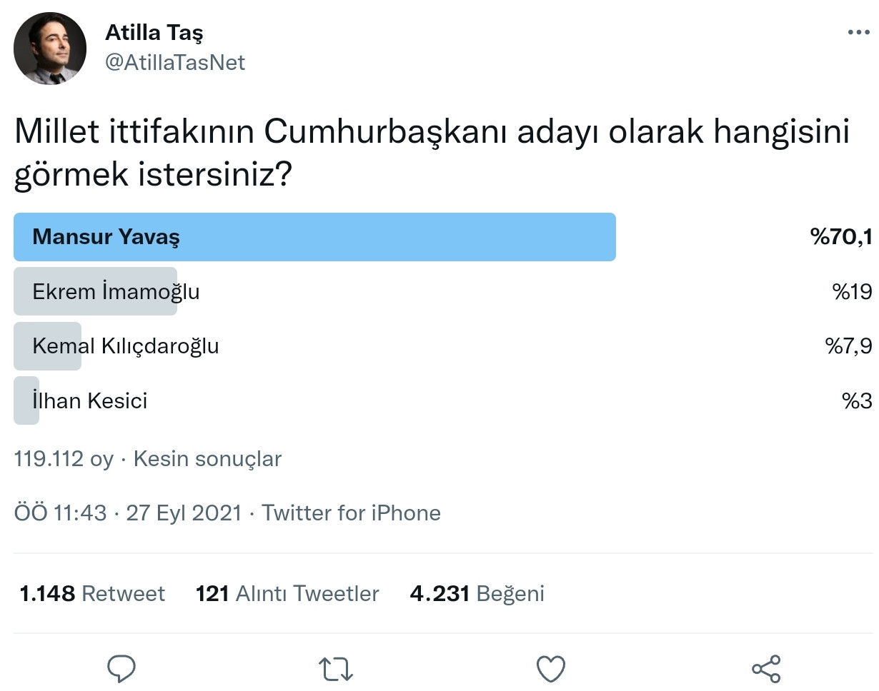Sosyal Medyada Dev Anket: Mansur Yavaş Fark Attı! - Resim: 1