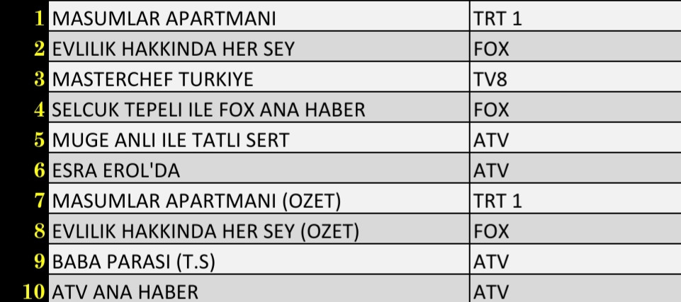 Son Dakika 28 Eylül 2021 Salı Reyting Sonuçları: Masumlar Apartmanı, Esra Erol'da - Resim: 3