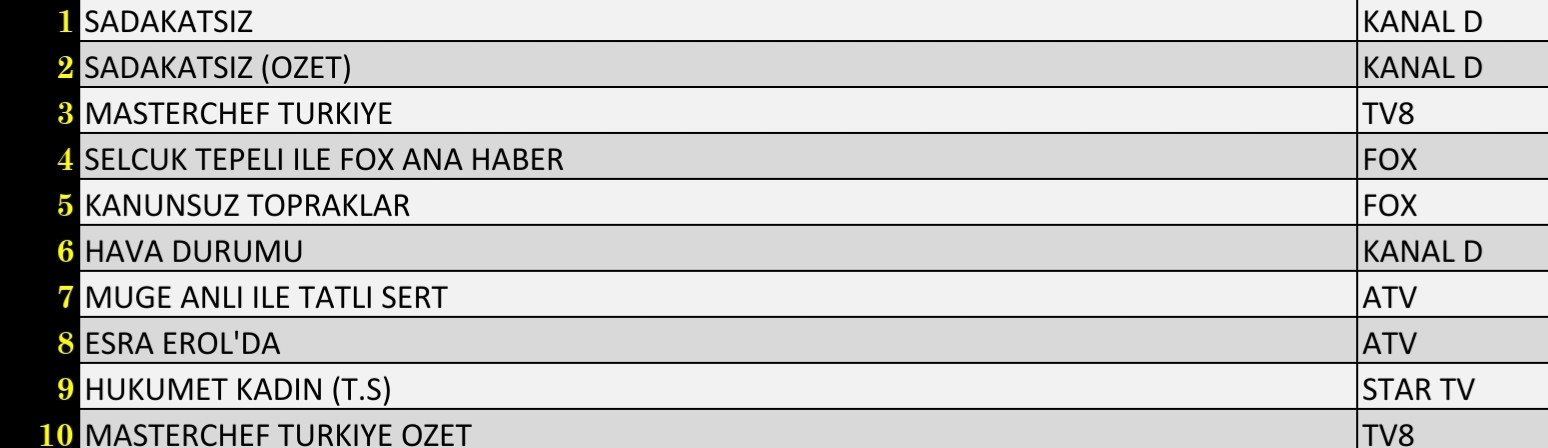 29 Eylül 2021 Çarşamba Reyting Sonuçları: Sadakatsiz, Esra Erol'da, MasterChef, Kanunsuz Topraklar - Resim: 2