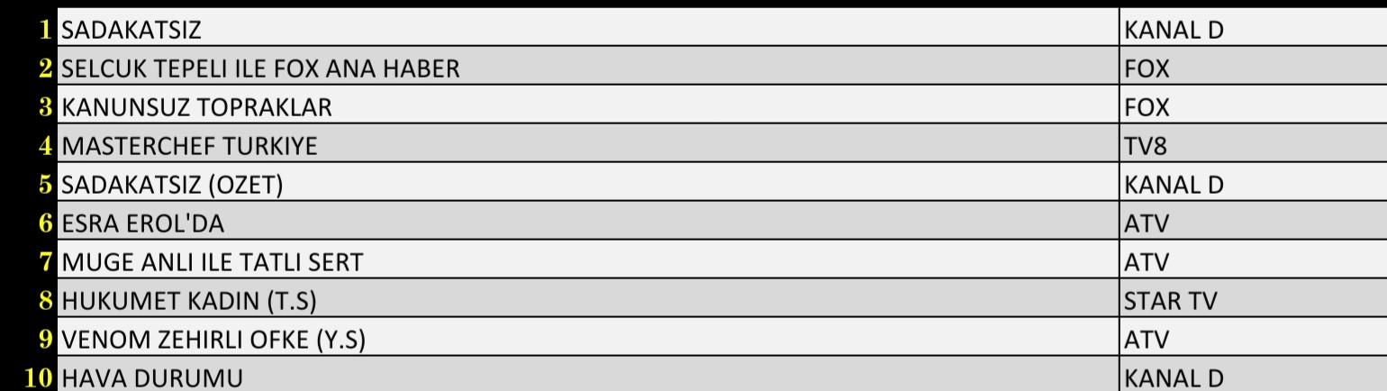 29 Eylül 2021 Çarşamba Reyting Sonuçları: Sadakatsiz, Esra Erol'da, MasterChef, Kanunsuz Topraklar - Resim: 3