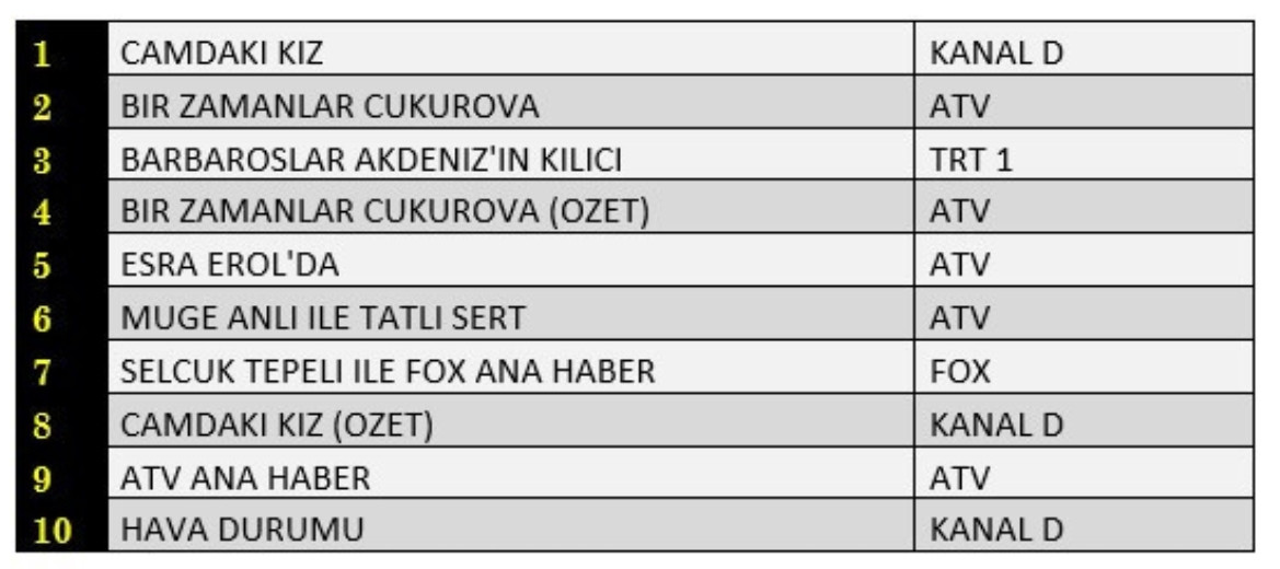 30 Eylül 2021 Perşembe Reyting Sonuçları: Camdaki Kız, Bir Zamanlar Çukurova, Barbaroslar - Resim: 1