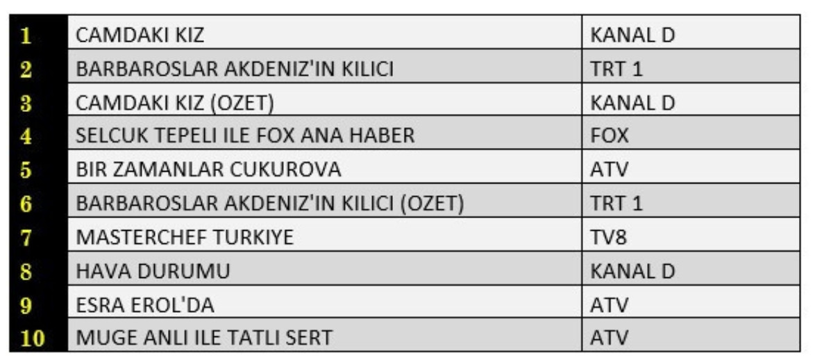 30 Eylül 2021 Perşembe Reyting Sonuçları: Camdaki Kız, Bir Zamanlar Çukurova, Barbaroslar - Resim: 2