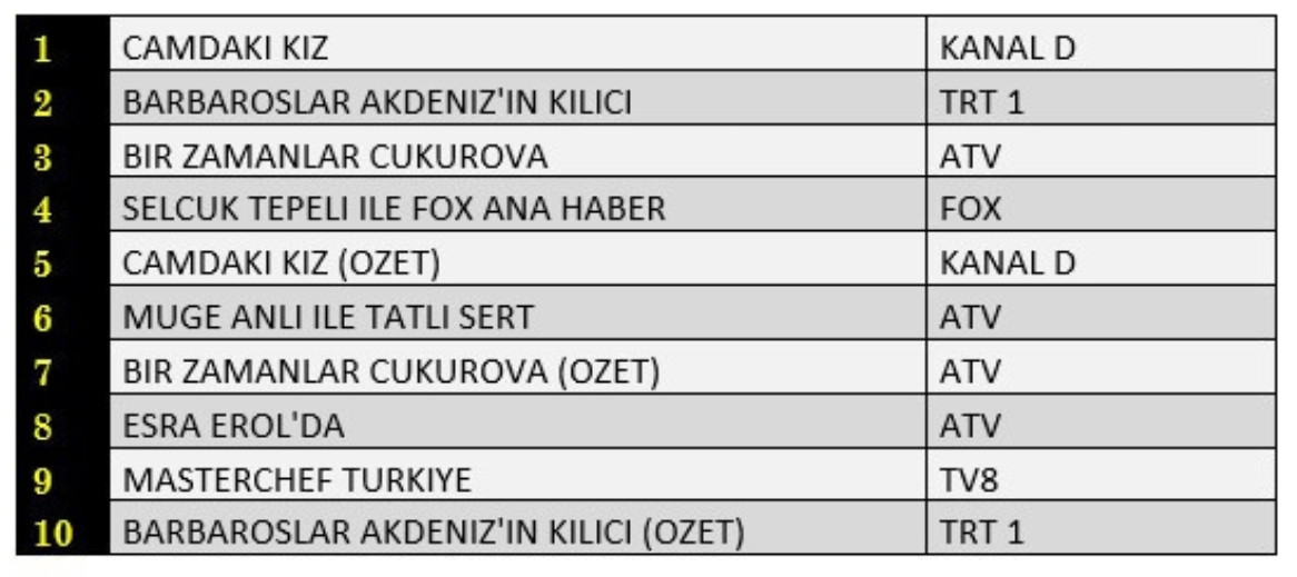 30 Eylül 2021 Perşembe Reyting Sonuçları: Camdaki Kız, Bir Zamanlar Çukurova, Barbaroslar - Resim: 3