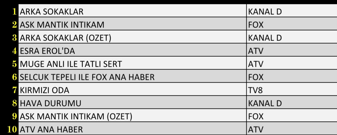 Son Dakika: 1 Ekim 2021 Cuma Reyting Sonuçları: Arka Sokaklar, Aşk Mantık İntikam, Kırmızı Oda - Resim: 1