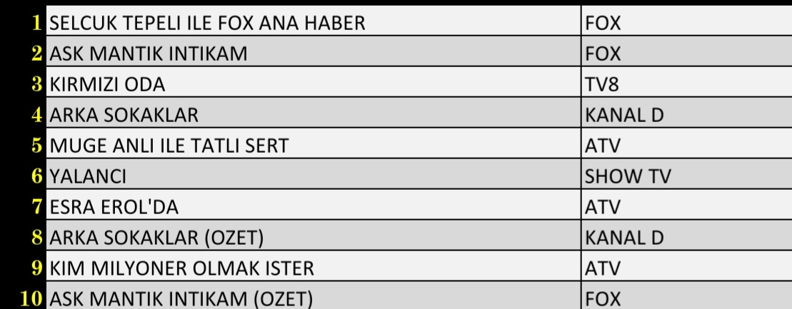 Son Dakika: 1 Ekim 2021 Cuma Reyting Sonuçları: Arka Sokaklar, Aşk Mantık İntikam, Kırmızı Oda - Resim: 3