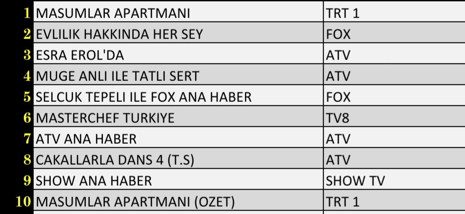 Son Dakika 5 Ekim Salı Reyting Sonuçları: Masumlar Apartmanı, Evlilik Hakkında Her Şey, Esra Erol'da - Resim: 1