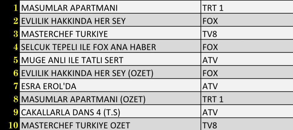 Son Dakika 5 Ekim Salı Reyting Sonuçları: Masumlar Apartmanı, Evlilik Hakkında Her Şey, Esra Erol'da - Resim: 3
