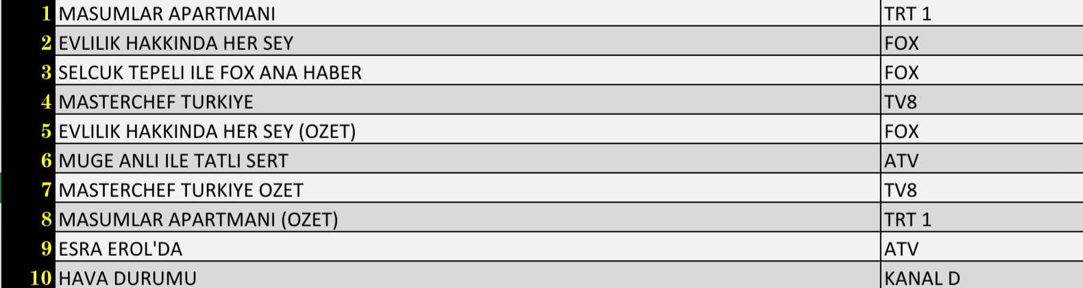 Son Dakika 5 Ekim Salı Reyting Sonuçları: Masumlar Apartmanı, Evlilik Hakkında Her Şey, Esra Erol'da - Resim: 2