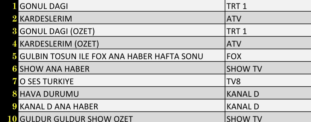 9 Ekim 2021 Cumartesi Reyting Sonuçları: Gönül Dağı, Kardeşlerim, O Ses Türkiye - Resim: 1