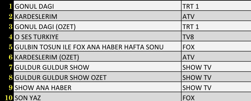 9 Ekim 2021 Cumartesi Reyting Sonuçları: Gönül Dağı, Kardeşlerim, O Ses Türkiye - Resim: 3