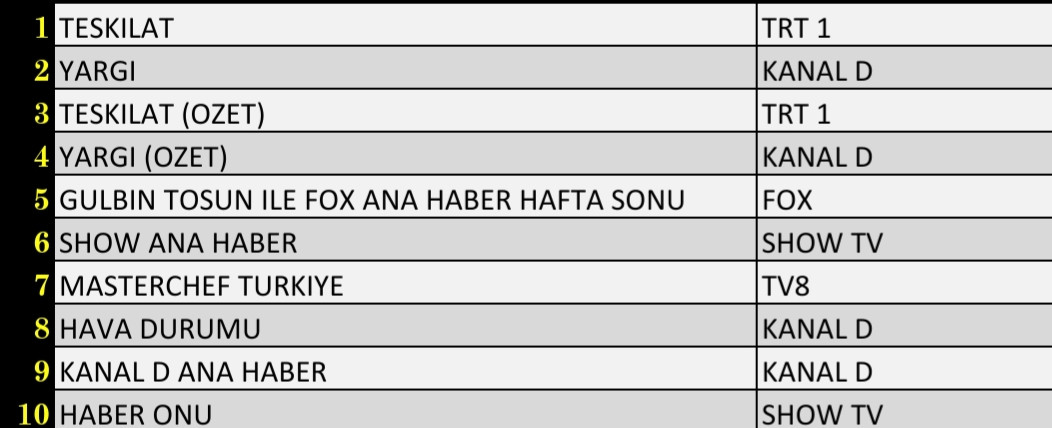 10 Ekim 2021 Pazar Reyting Sonuçları: Teşkilat, Yargı, MasterChef, FOX Ana Haber - Resim: 1