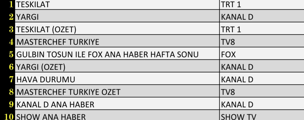 10 Ekim 2021 Pazar Reyting Sonuçları: Teşkilat, Yargı, MasterChef, FOX Ana Haber - Resim: 2