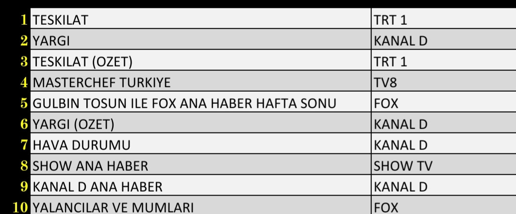 10 Ekim 2021 Pazar Reyting Sonuçları: Teşkilat, Yargı, MasterChef, FOX Ana Haber - Resim: 3