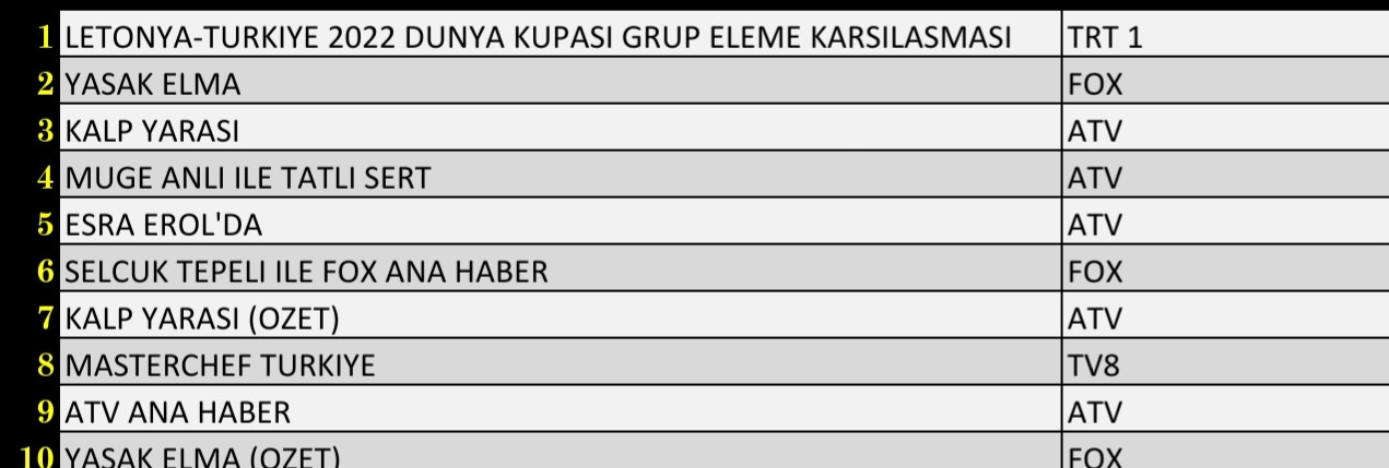 Son Dakika: 11 Ekim 2021 Pazartesi Reyting Sonuçları: Letonya- Türkiye, Yasak Elma, Kalp Yarası - Resim: 1
